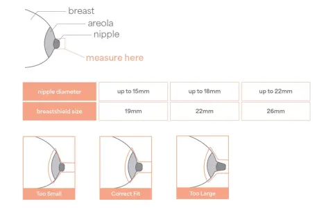Diagram showing breast anatomy, nipple diameter to breastshield size chart, and illustrations of breastshield fit.