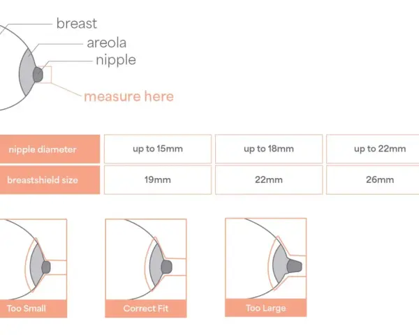 Diagram showing breast anatomy, nipple diameter to breastshield size chart, and illustrations of breastshield fit.