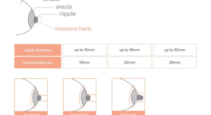 Diagram showing breast anatomy, nipple diameter to breastshield size chart, and illustrations of breastshield fit.